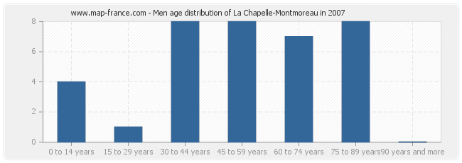 Men age distribution of La Chapelle-Montmoreau in 2007